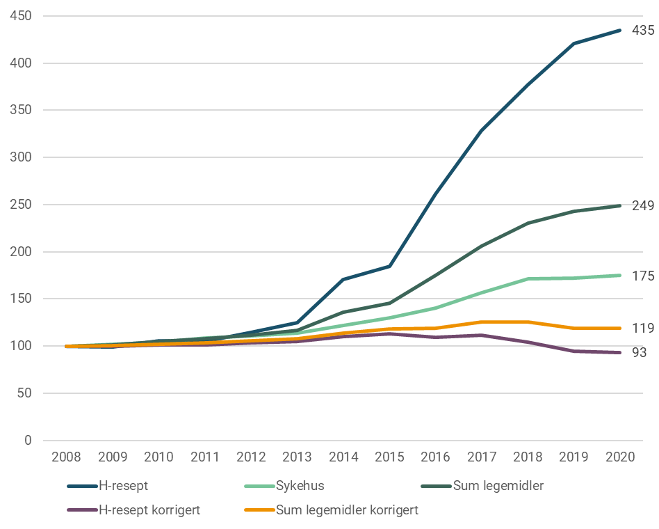 Figur 1: Utvikling i kostnader til legemidler i helseforetak med og uten korreksjon for budsjettstyrking nye legemidler i h-reseptordningen, korrigert for prisvekst. Indeks 2008 = 100.