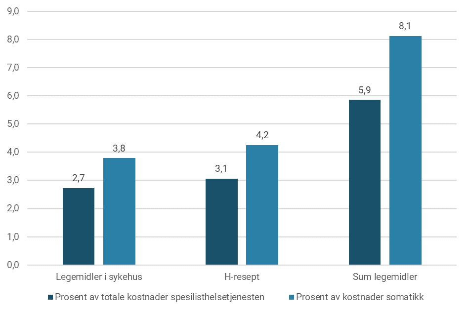 Figur 5: Legemiddelkostnader som prosentandel av totale kostnader i spesialisthelsetjenesten og som andel av kostnader innen somatikk i 2020. Kostnader eksklusive mva. Kilde: Sykehusenes Legemiddelstatistikk (SLS-databasen) og SAMDATA.