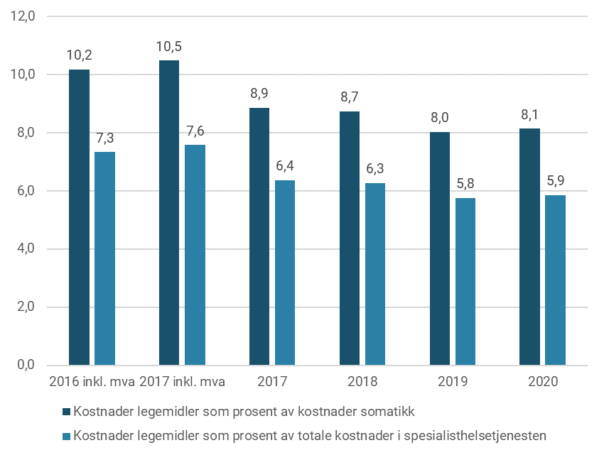 Figur 6: Legemiddelkostnader som andel av totale kostnader[1] i spesialisthelsetjenesten og som andel av kostnader innen somatikk for perioden 2015 til 2019. Kostnader korrigert for budsjettstyrking nye legemidler h-reseptordningen. Kilde: Sykehusenes Legemiddelstatistikk (SLS-databasen) og SAMDATA.
