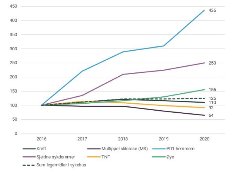 Figur 4 Indeksert utvikling i kostnader korrigert for prisvekst til legemidler i sykehus for perioden 2016 til 2020.JPG