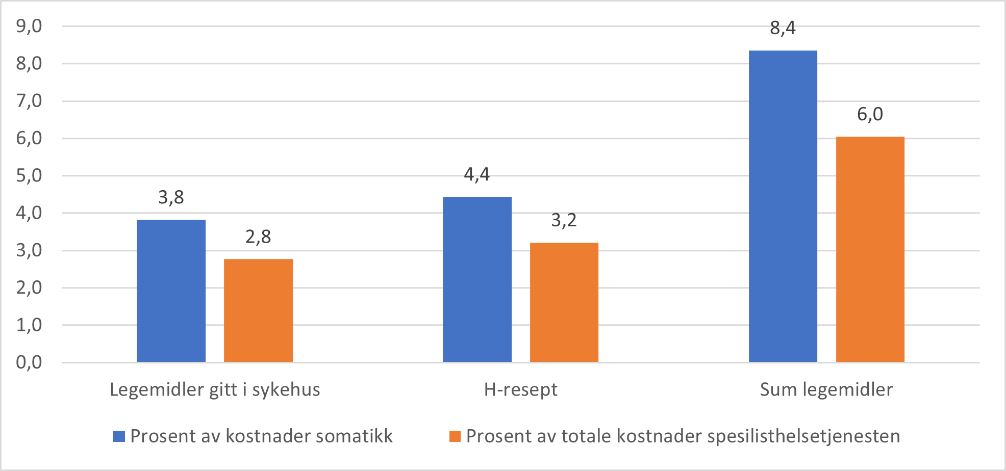 Figur 5: Legemiddelkostnader som prosentandel av totale kostnader i spesialisthelsetjenesten og som andel av kostnader innen somatikk i 2021. Kostnader eksklusive mva. Kilde: Sykehusenes Legemiddelstatistikk (SLS-databasen) og SAMDATA.