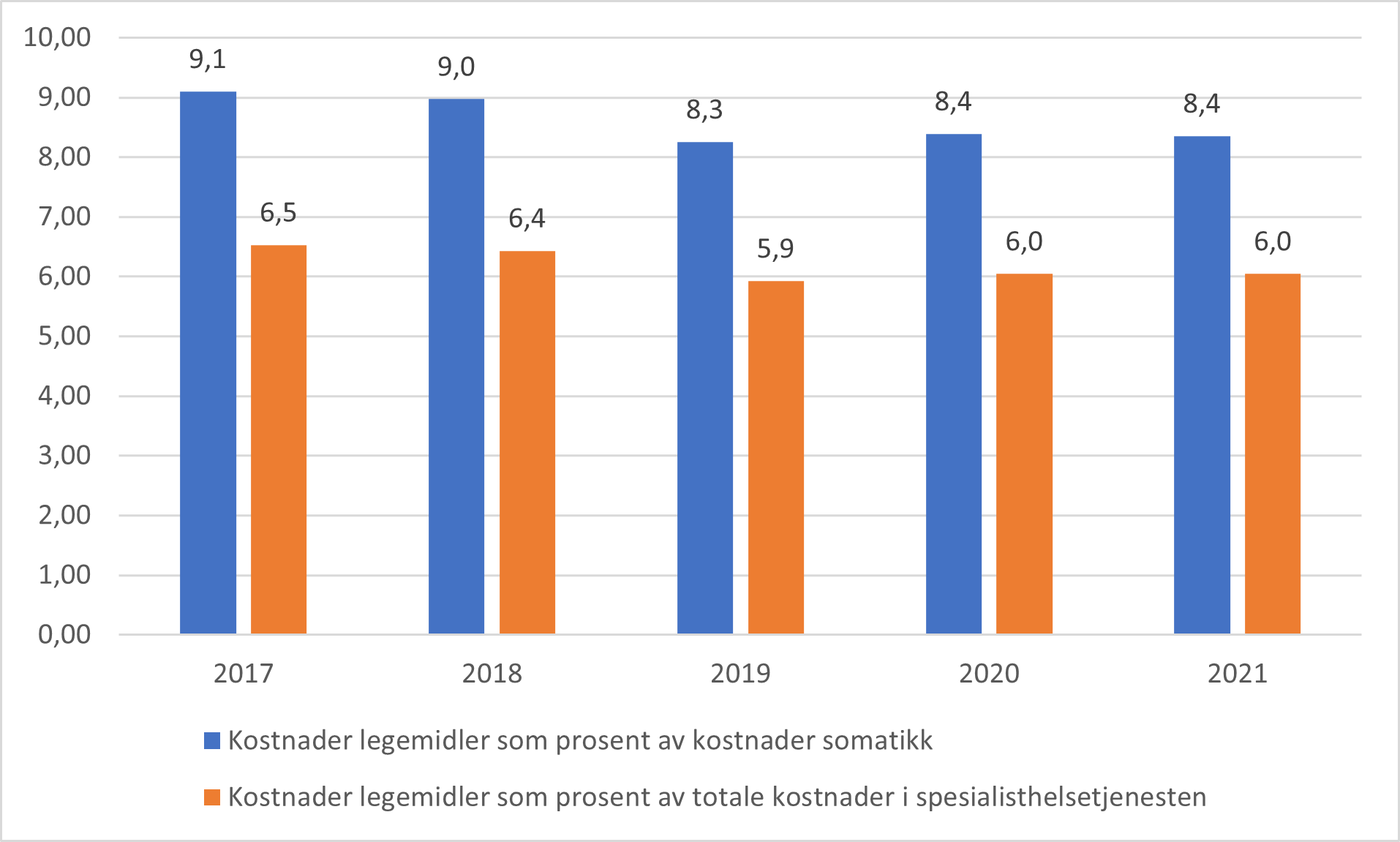 Figur 6: Legemiddelkostnader eksklusive mva. som andel av totale kostnader i spesialisthelsetjenesten og som andel av kostnader innen somatikk for perioden 2017 til 2021. Kostnader korrigert for budsjettoverføring nye legemidler i h-reseptordningen. Kilde: Sykehusenes Legemiddelstatistikk (SLS-databasen) og SAMDATA.