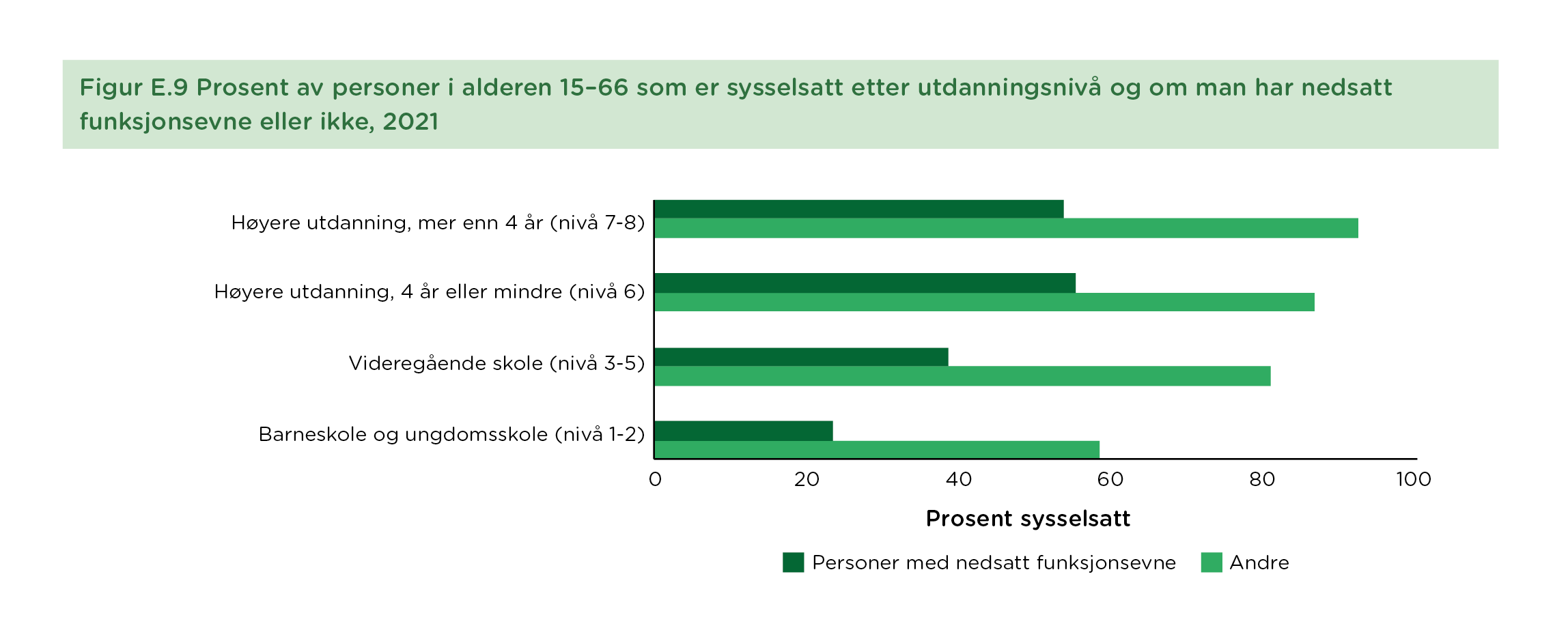 Figur E.9 Prosent av personer i alderen 15–66 som er sysselsatt etter utdanningsnivå og om man har nedsatt funksjonsevne eller ikke, 2021