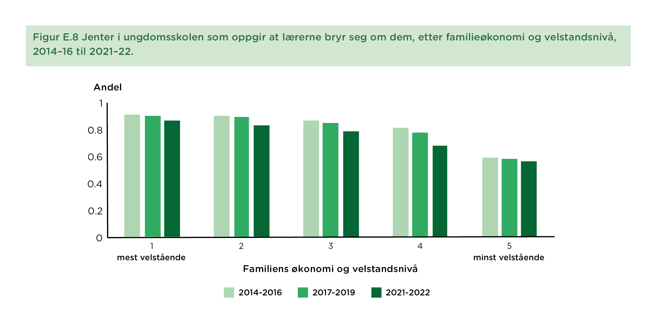 Figur E.8 Jenter i ungdomsskolen som oppgir at lærerne bryr seg om dem, etter familieøkonomi og velstandsnivå, 2014–16 til 2021–22.
