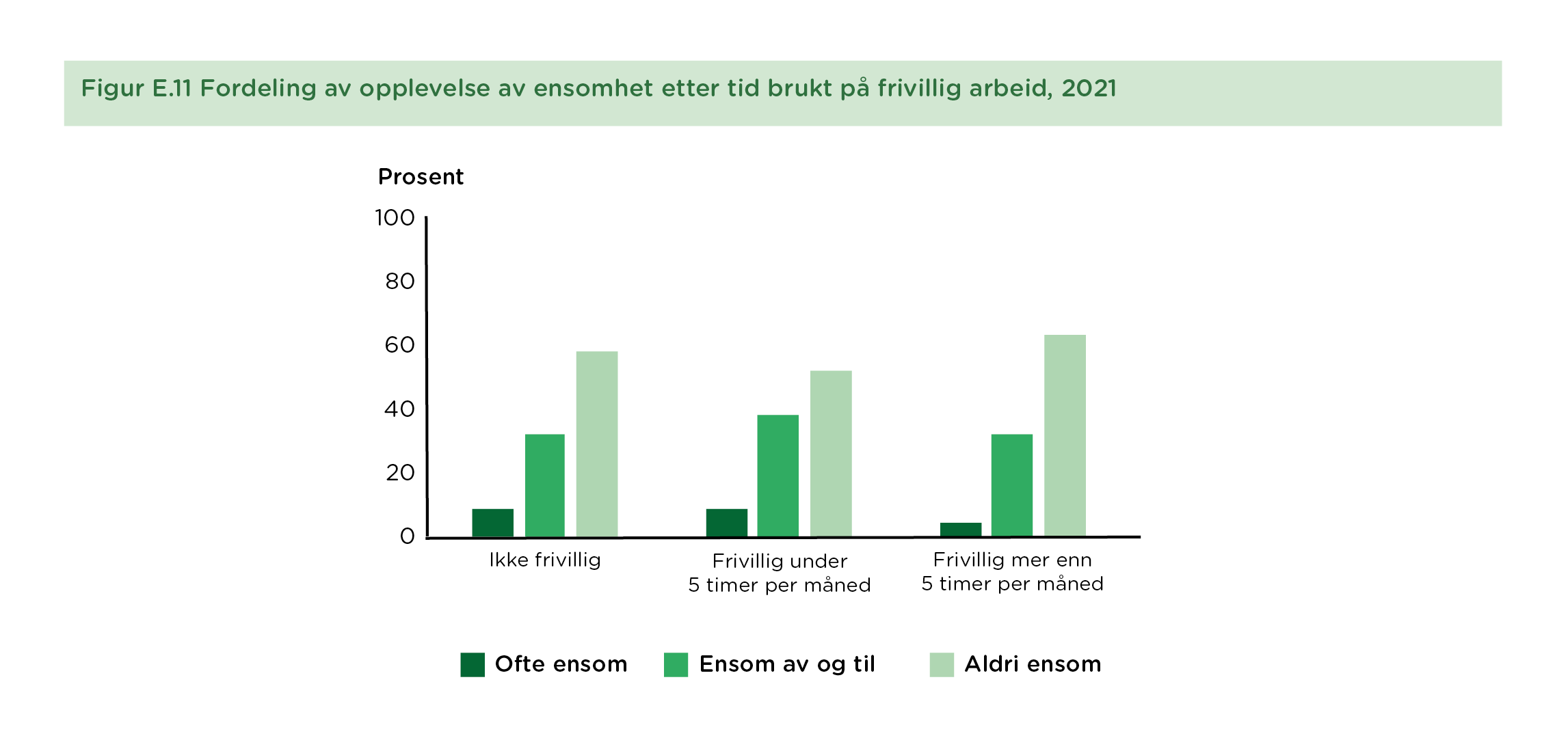 Figur E.11 Fordeling av opplevelse av ensomhet etter tid brukt på frivillig arbeid, 2021