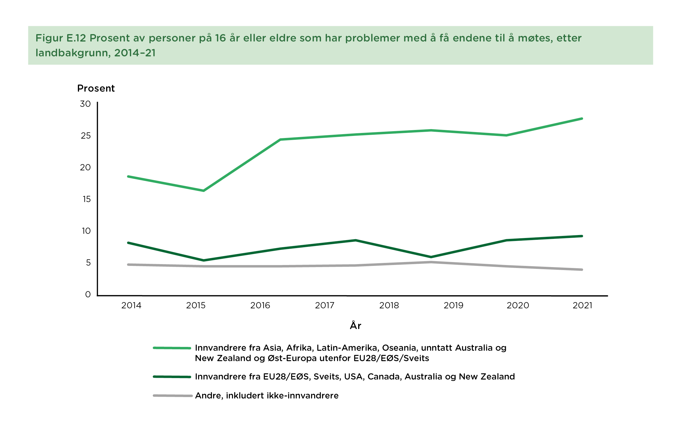 Figur E.12 Prosent av personer på 16 år eller eldre som har problemer med å få endene til å møtes, etter landbakgrunn, 2014–21