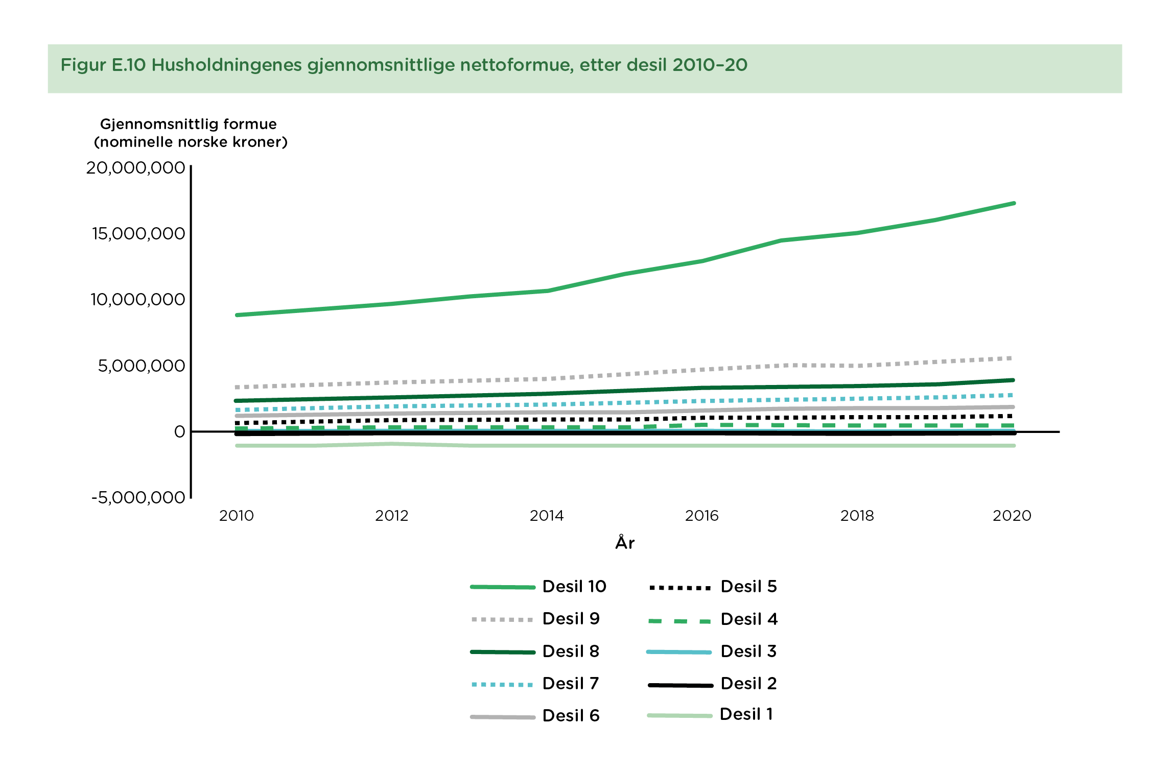 Figur E.10 Husholdningenes gjennomsnittlige nettoformue, etter desil 2010–20