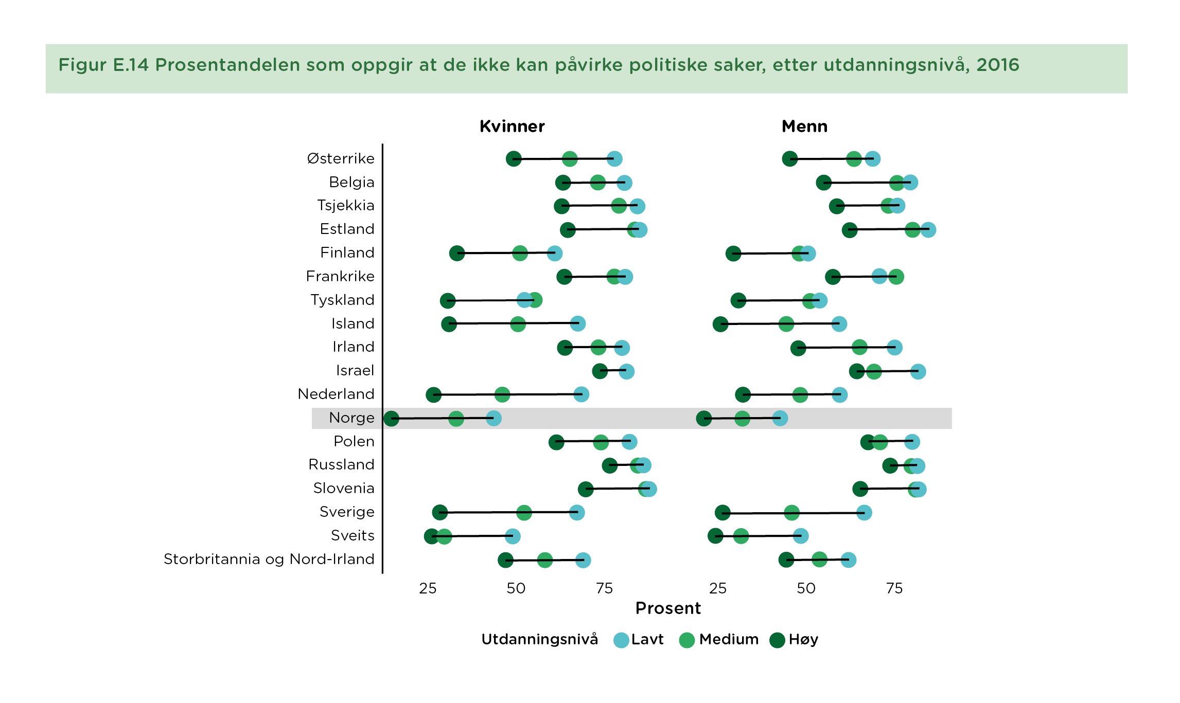 Figur E.14 Prosentandelen som oppgir at de ikke kan påvirke politiske saker, etter utdanningsnivå, 2016
