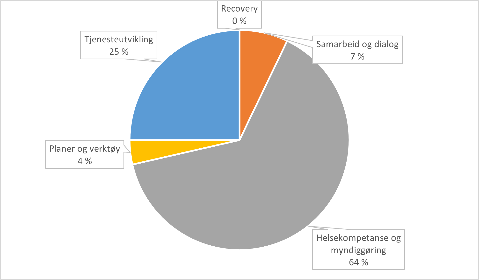 Figuren viser en oversikt over fordeling av artikler på norsk, skandinavisk og engelsk språk, innenfor en samisk kontekst, som omhandler følgende tema innenfor individ, tjeneste- og systemnivå: helsekompetanse og myndiggjøring (64 %), planer og verktøy (4 %), tjenesteutvikling (25 %), recovery (0%) og samarbeid og dialog (7%).