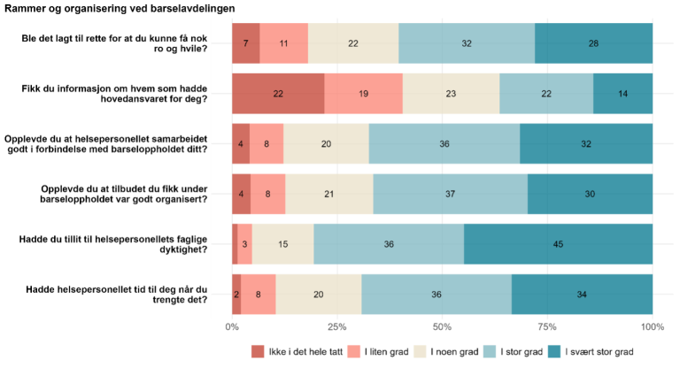 Figur 11. Spørsmålet «fikk du informasjon om hvem som hadde hovedansvaret for deg?», fikk lavest andel positive svar. 64 prosent svarte i kategoriene «ikke i det hele tatt», «i liten grad» eller «i noen grad». Spørsmålet om tillit til helsepersonellets faglige dyktighet fikk den høyeste andelen positive svar, med 81 prosent.