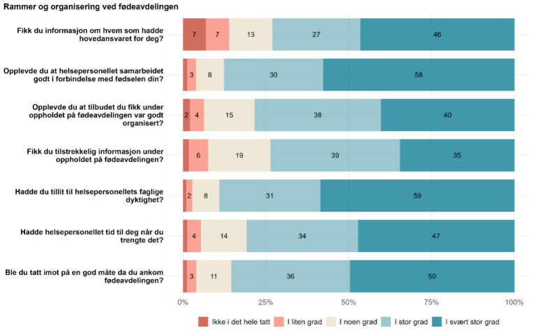 Figur 8. Spørsmålene «hadde du tillit til helsepersonellets faglige dyktighet?» og «opplevde du at helsepersonellet samarbeidet godt under fødselen?» fikk de høyeste andelene svar i de mest positive kategoriene, med henholdsvis 90 og 88 prosent. Lavest andel positive svar fikk spørsmålene «fikk du tilstrekkelig informasjon under oppholdet på fødeavdelingen?» og «fikk du informasjon om hvem som hadde hovedansvaret for deg?», med henholdsvis 74 og 73 prosent.