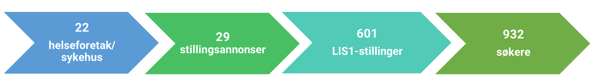 Samlet oversikt: 22 helseforetak/sykehus, 29 stillingsannonser, 601 LIS1-stillinger, 934 søkere. 