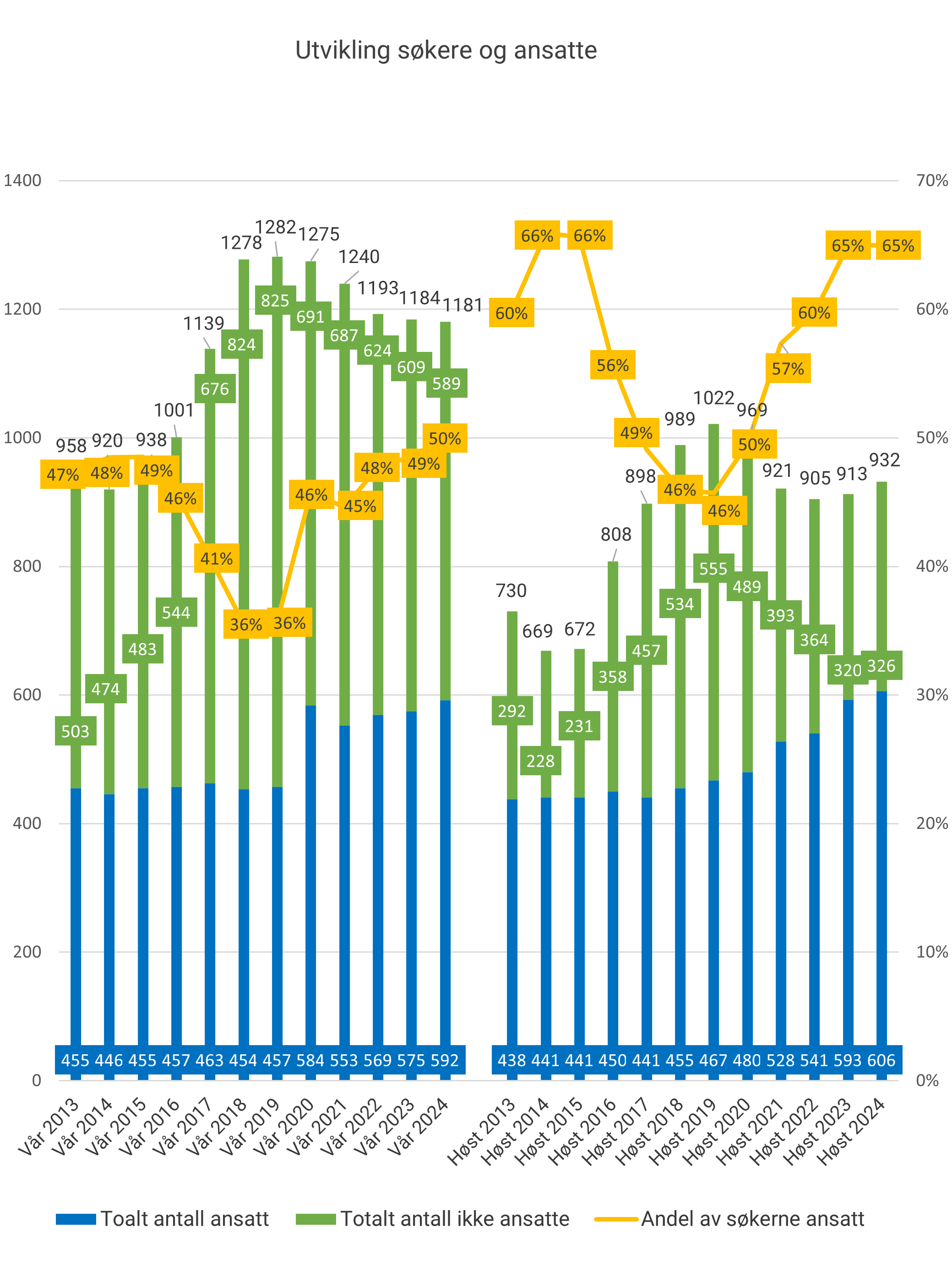 Kombinert linje- og stolpediagram som viser antall søkere for hver søknadsrunde fra våren 2013 til høsten 2024. Antall søkere i høstrundene har gått ned etter at vi fikk flere LIS1-stillinger i 2020. Andelen ansatte i søknadsrunden høsten 2024 er 65 %. Dette er på samme nivå som søknadsrunden høsten 2023.