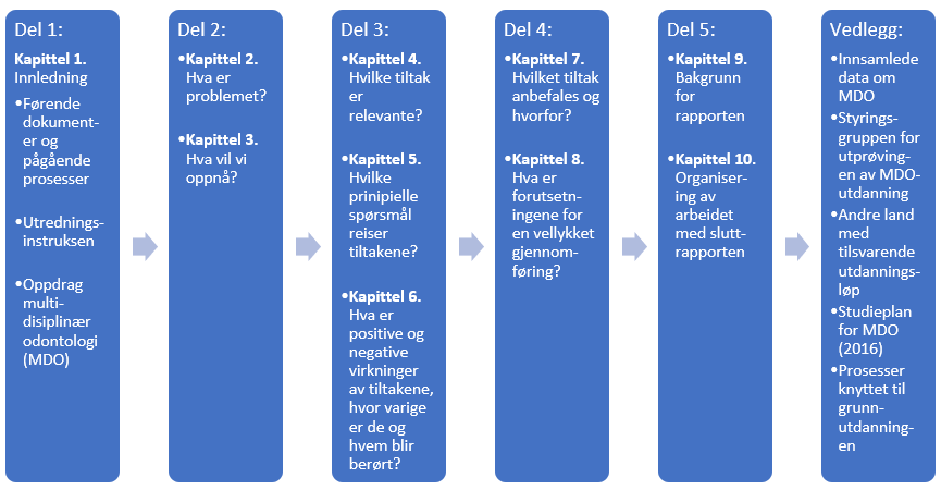 Figur 1. Struktur i rapporten. Kapittel 2-8 er navngitt etter spørsmålene i utredningsinstruksen for offentlige utredninger