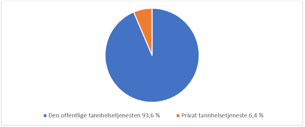 Tabell/figur E3. Hvor er pasientene henvist fra? Data samlet inn i spørreundersøkelse blant fire MDO-tannleger ansatt i den offentlige tannhelsetjenesten.  Anslag gitt i prosent. Se pkt. 10.1 for metode for undersøkelse