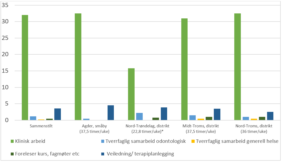 Tabell/figur E6. MDO-tannlege  tid brukt på ulike arbeidsoppgaver. Fire tannleger ansatt i den offentlige tannhelsetjenesten. Anslag timer brukt en representativ arbeidsuke. Samme data som figur E5, sortert etter geografisk beliggenhet. (Se pkt. 10.1 for beskrivelse av innsamling av data.)