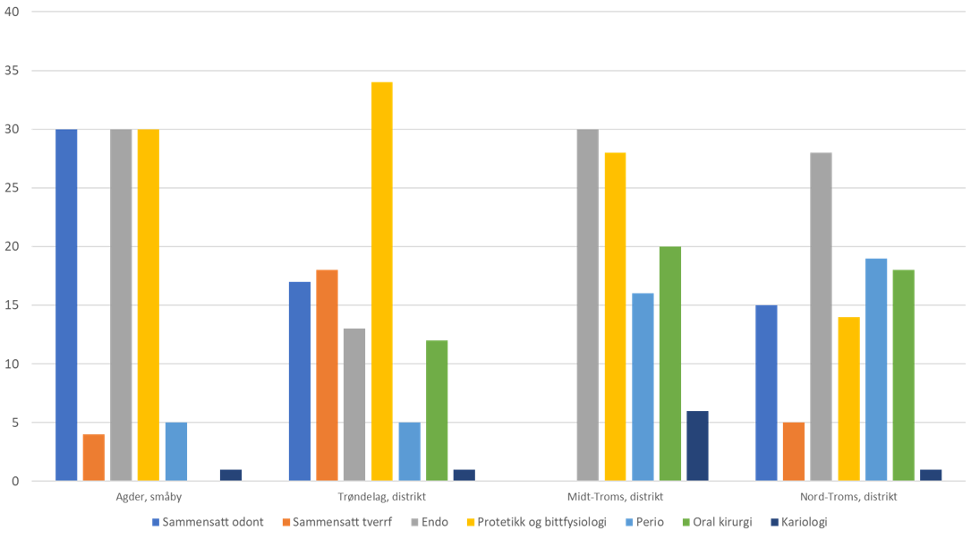 Tabell/figur E8. Type behandling hos MDO-tannlege i den offentlige tannhelsetjeneste. Samme data som E7, sortert etter geografisk beliggenhet. Prosent.