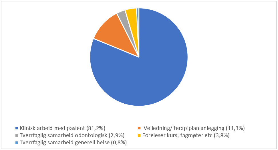 Tabell/figur E5. MDO-tannlege  tid brukt på ulike arbeidsoppgaver. Data fra fire MDO-tannleger ansatt i den offentlige tannhelsetjenesten. (Se pkt. 10.1 for beskrivelse av innsamling av data.) Anslag gitt i prosent.
