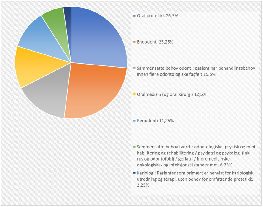 Tabell/figur E7. Type behandling hos MDO-tannlege i den offentlige tannhelsetjenesten, sammenstilt. Data samlet inn i spørreundersøkelse blant fire MDO-tannleger ansatt i den offentlige tannhelsetjenesten. Prosent.