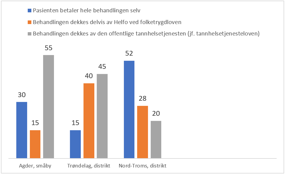 Tabell/figur E4. Hvordan blir behandlingen hos MDO-tannlege finansiert? Data samlet inn i spørreundersøkelse blant MDO-tannleger ansatt i den offentlige tannhelsetjenesten. Tre tannleger har besvart spørsmålet. Se pkt. 11.1 for beskrivelse av innsamling av data. Anslag i prosent.