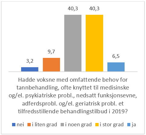 Tabell/figur F1. Pasienttilbud per i dag. Data fra spørreundersøkelse blant henvisende tannhelsepersonell i tre fylker som har MDO-tannlege ansatt. N=58. Prosent.
