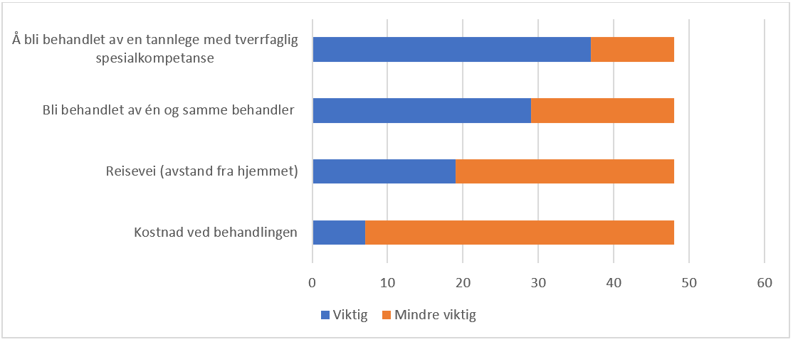 Tabell/figur G2. Viktig ved behandling hos MDO-tannlege. «Hva har vært viktig for deg ift. din behandling hos en tannlege med tverrfaglig spesialkompetanse (MDO-tannlege)? Flere svar er mulig». Absolutte tall.
