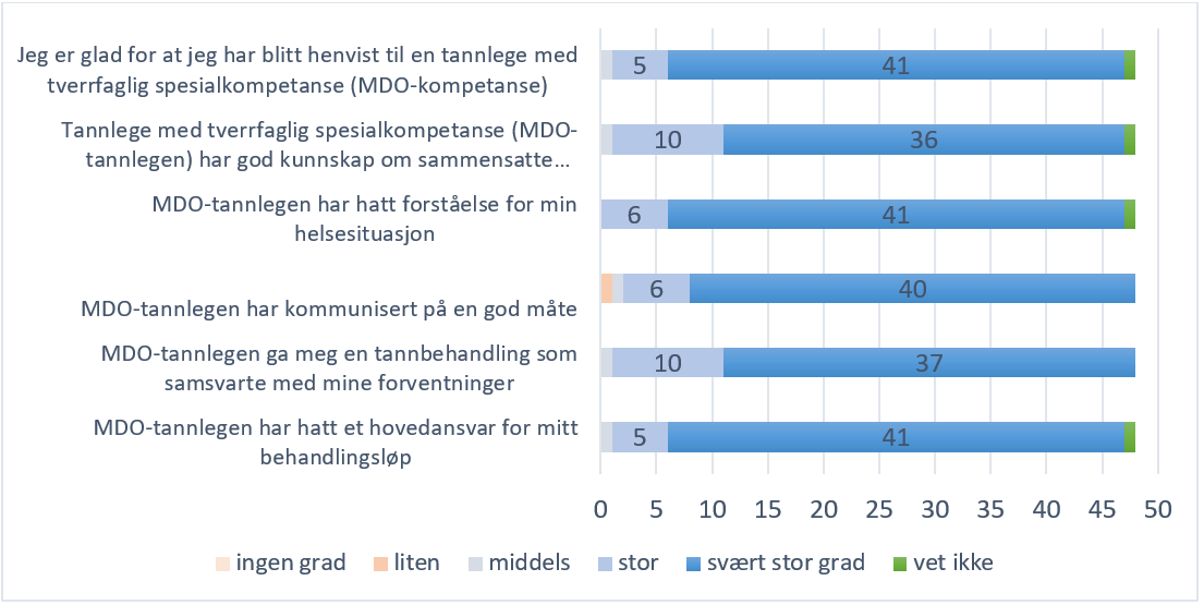 Tabell/figur G3. Pasientens opplevelse av å bli behandlet hos tannlege med MDO-kompetanse. «I hvilken grad er disse påstandene riktige? Vurder på en skala fra 1-5, hvor 1=ingen grad til 5=svært stor grad». Absolutte tall.