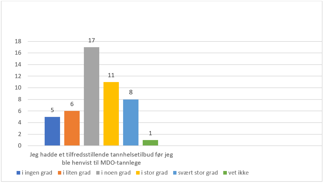 Tabell/figur G1. Pasientenes tilbud før oppstart av behandling hos MDO-tannlege. «I hvilken grad er disse påstandene riktige? Vurder på en skala fra 1-5, hvor 1=ingen grad til 5=svært stor grad.» Absolutte tall.