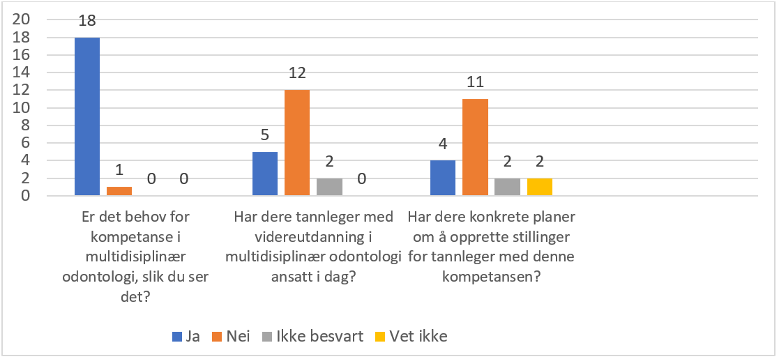 Tabell/figur H1. Svar fra ledere i den offentlige tannhelsetjenesten om MDO-kompetanse. 17 fylkeskommuner, to kompetansesentre. November 2019. N=19. Absolutte tall.