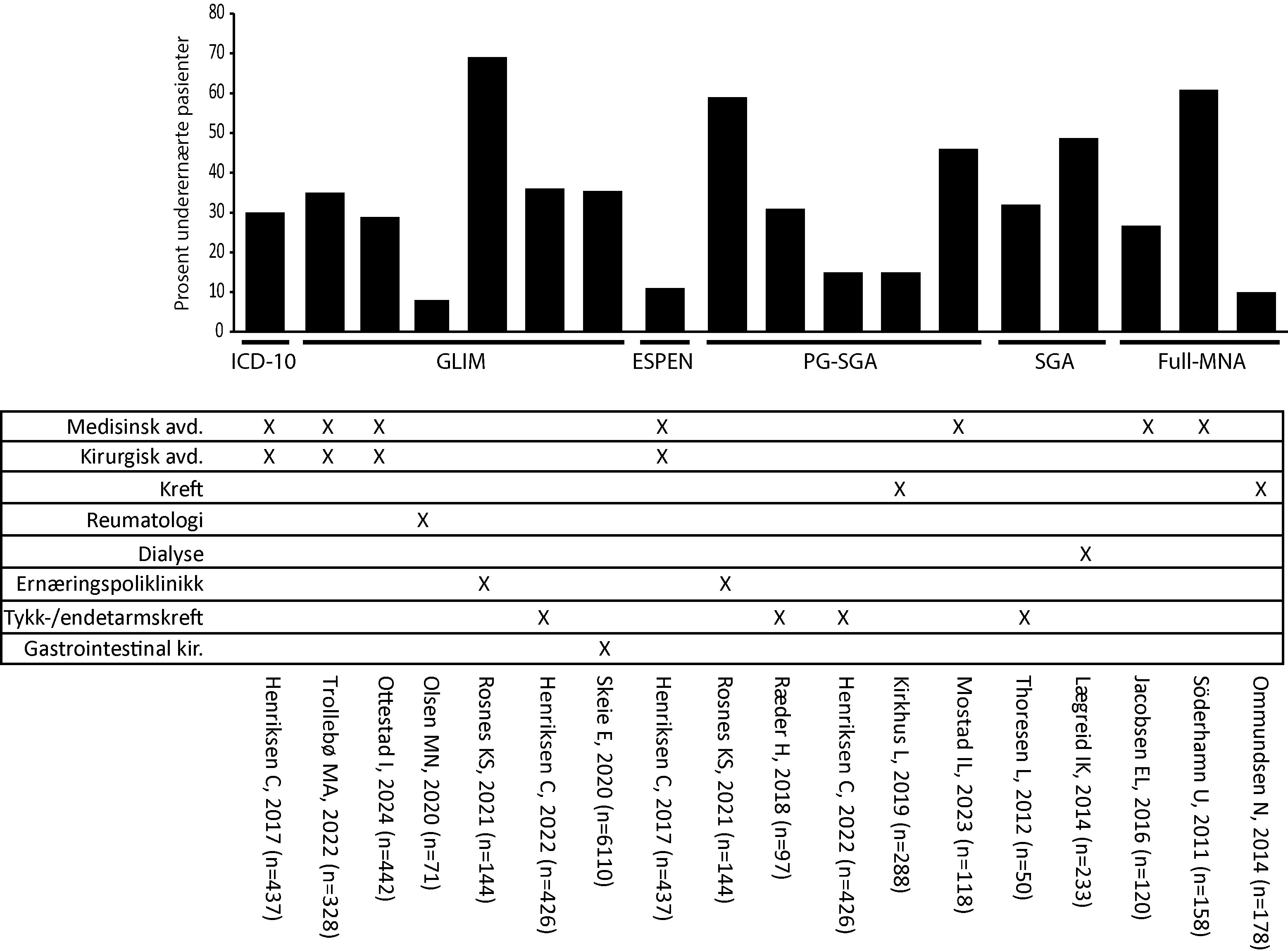 Bilde av tabell og stolpediagram som viser underernæring i norske sykehus.