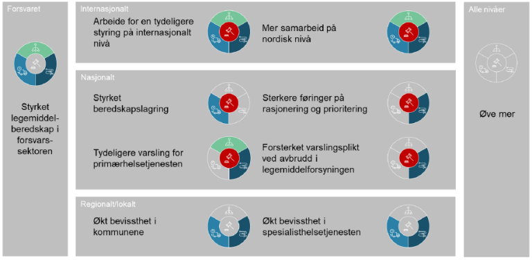 Figur 8 Grupper av tiltak på internasjonalt, nasjonalt og regionalt lokalt nivå