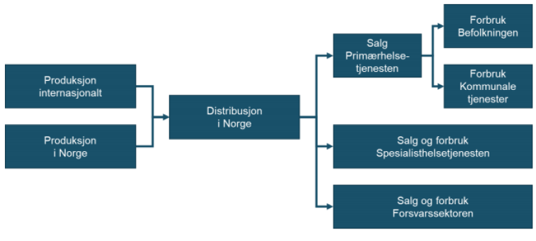 Forsyningskjeden for legemidler