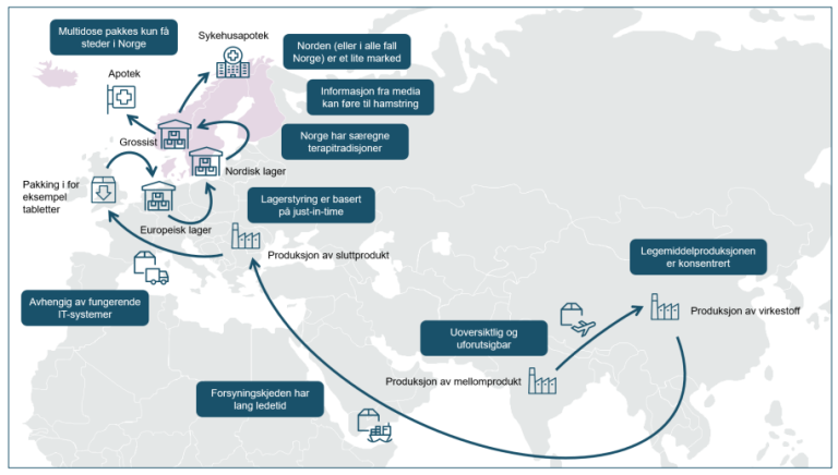 Sårbarheter knyttet til forsyningskjeden for legemidler