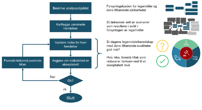Metode for risikovurdering