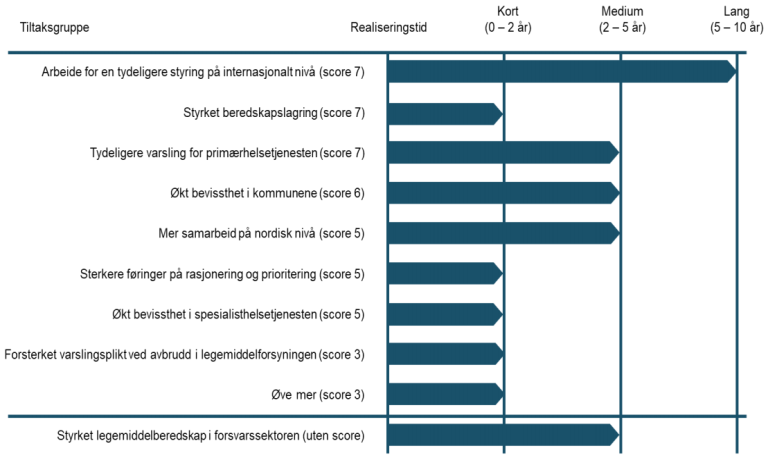 Figur 11 Realiseringstid