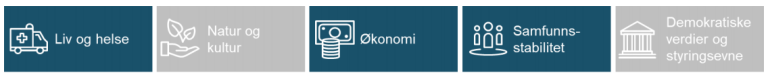 Figur 10 Samfunnsverdier som brukes til å vurdere konsekvenser av scenarioer i AKS Analyser av krisescenarioer