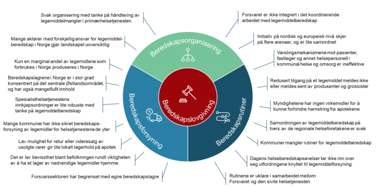 Figur 7 Avdekkede svakheter ved dagens legemiddelberedskap