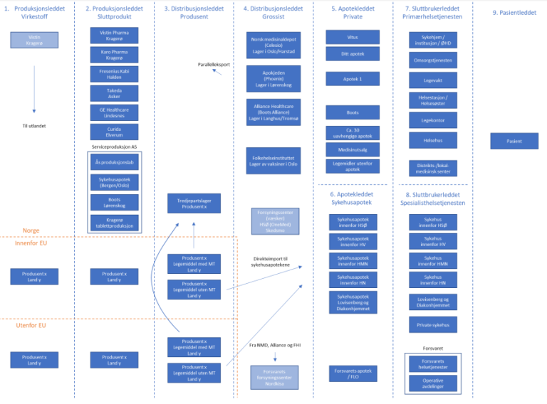 Figur A 1 Forsyningskjeden for legemidler