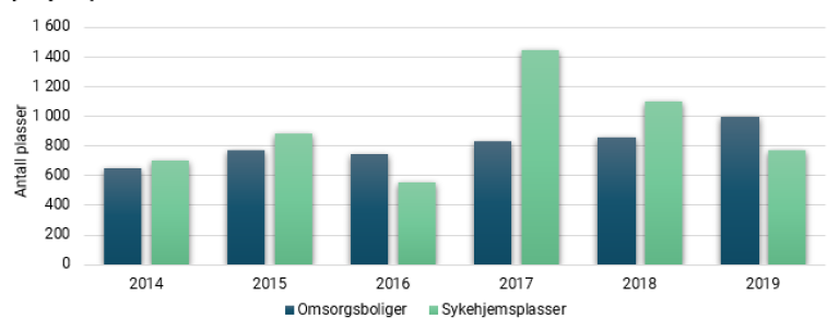 Figur 8 Antall omsorgsplasser med utbetalt tilskudd.PNG