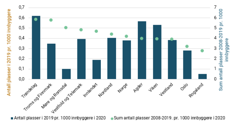 Figur 9 Antall omsorgsplasser med tilsagn om investeringstilskudd.PNG