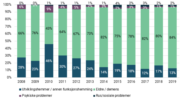 Figur 10 Andel omsorgsplasser ment til de ulike målgruppene.PNG