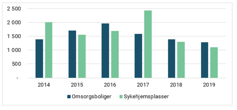 Figur 5 Etterspørsel målt i antall plasser forespurt.PNG
