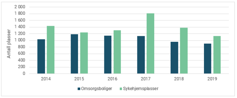 Figur 6 Antall omsorgsplasser med tilsagn.PNG