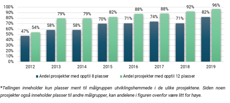 Figur 12 Omsorgsplasser med tilsagn til målgruppen utviklingshemmede.PNG