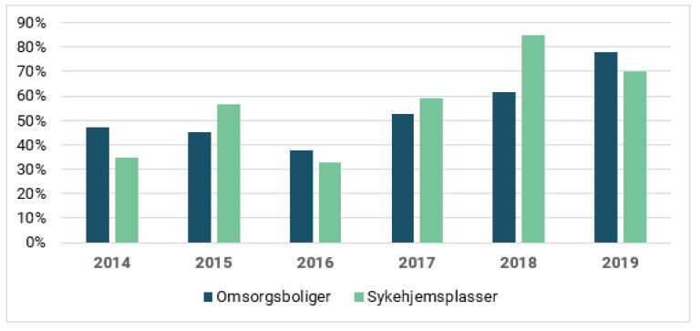 Figur 7 Tilsagn av omsorgsplasser som andel av forespørsler.PNG