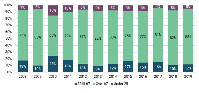 Figur 11 Andel omsorgsplasser ment til yngre og eldre aldersgrupper.PNG