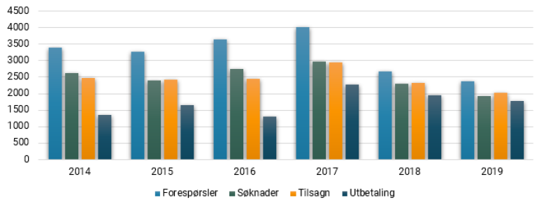 Figur 4 Antall omsorgsplasser fordelt på forespørsler.PNG