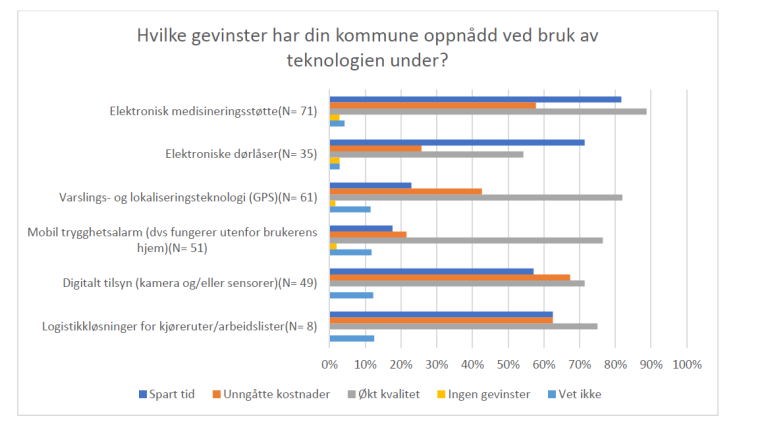 Figur 13 Gevinster ved bruk av teknologi.png
