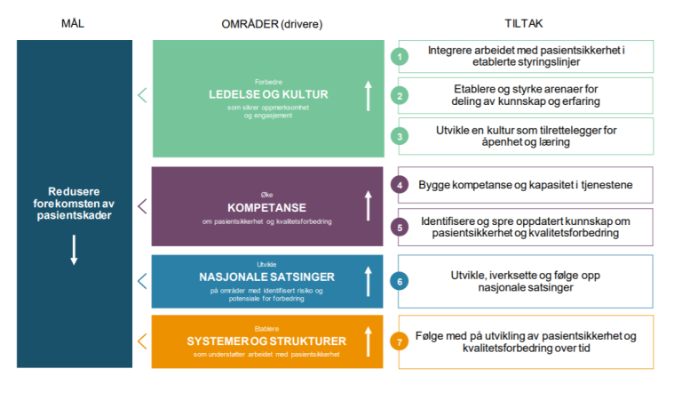 Figur 16 De fire hovedområdene i den nasjonale handlingsplanen.png