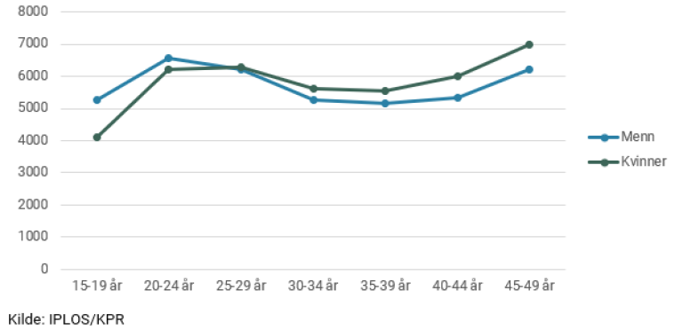 Figur 2 Antall personer som mottok kommunale omsorgstjenester etter alder og kjønn